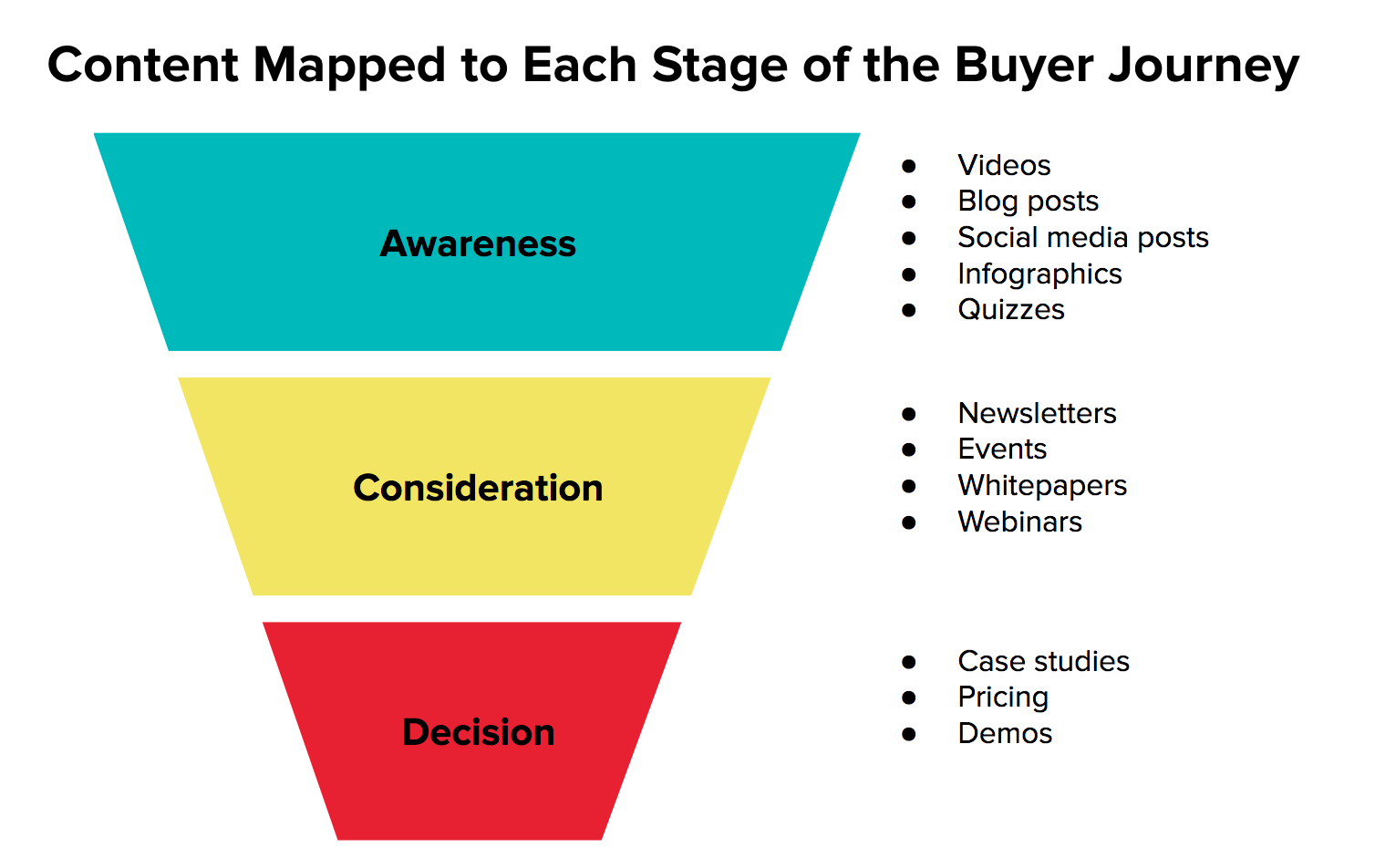Use the Buyer Journey and Customer Personas to plan your content