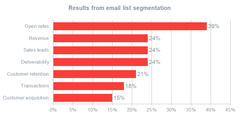 Use customer personas in email campaigns.