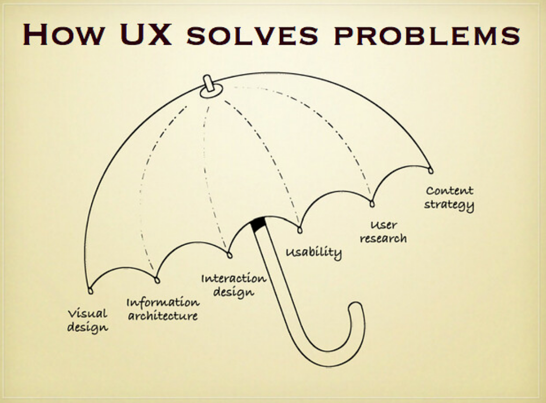 user experience design