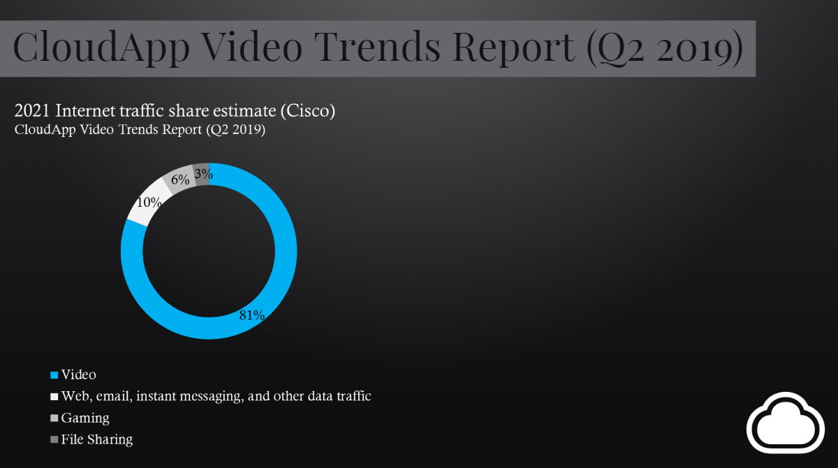 2021 Internet Traffic Share Estimate (Cisco)