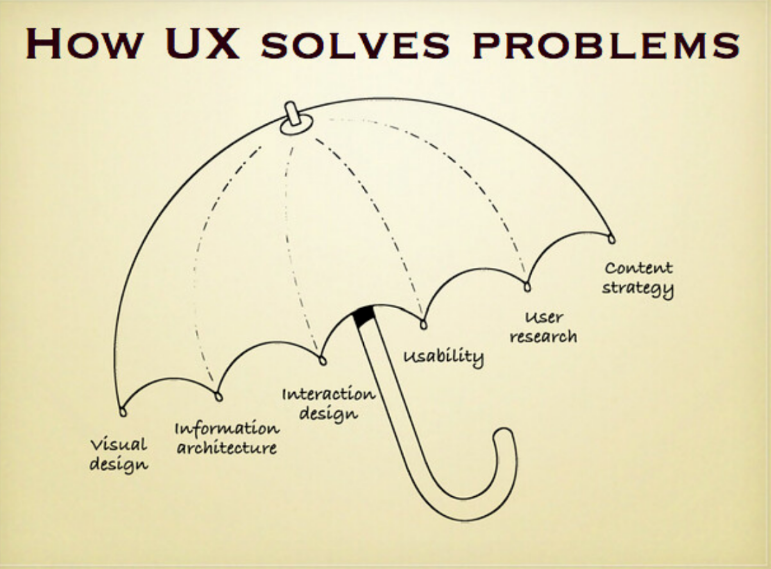 how UX solves problems