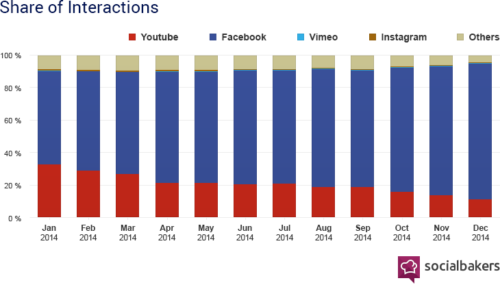 Facebook video engagement