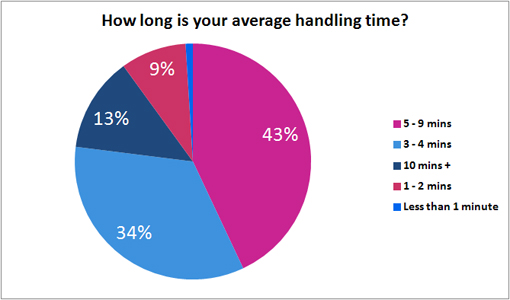 first response rate