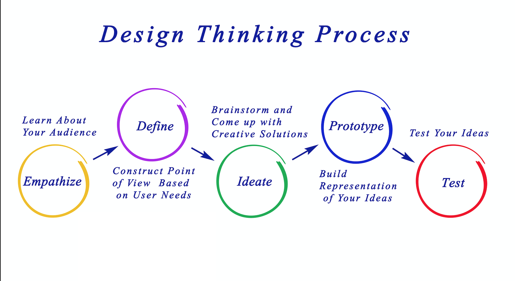 Design Thinking Process Diagram