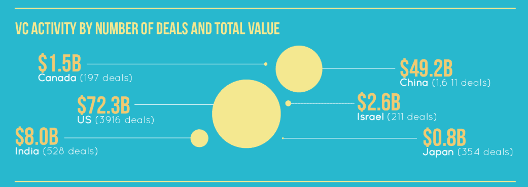 infographic showing entrepreneurial growth and VC funding by country