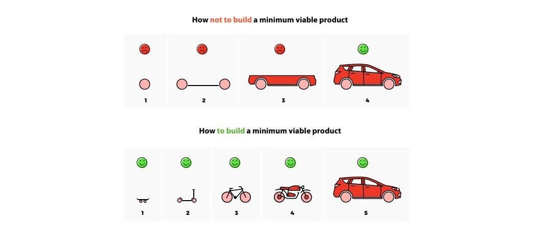 How to create a minimum viable product