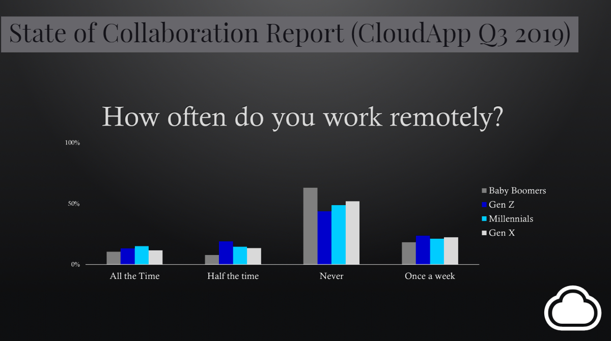 How often do you work remotely statistics