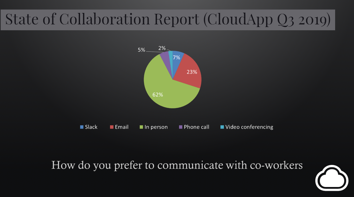 How do you prefer to communicate with coworkers stat