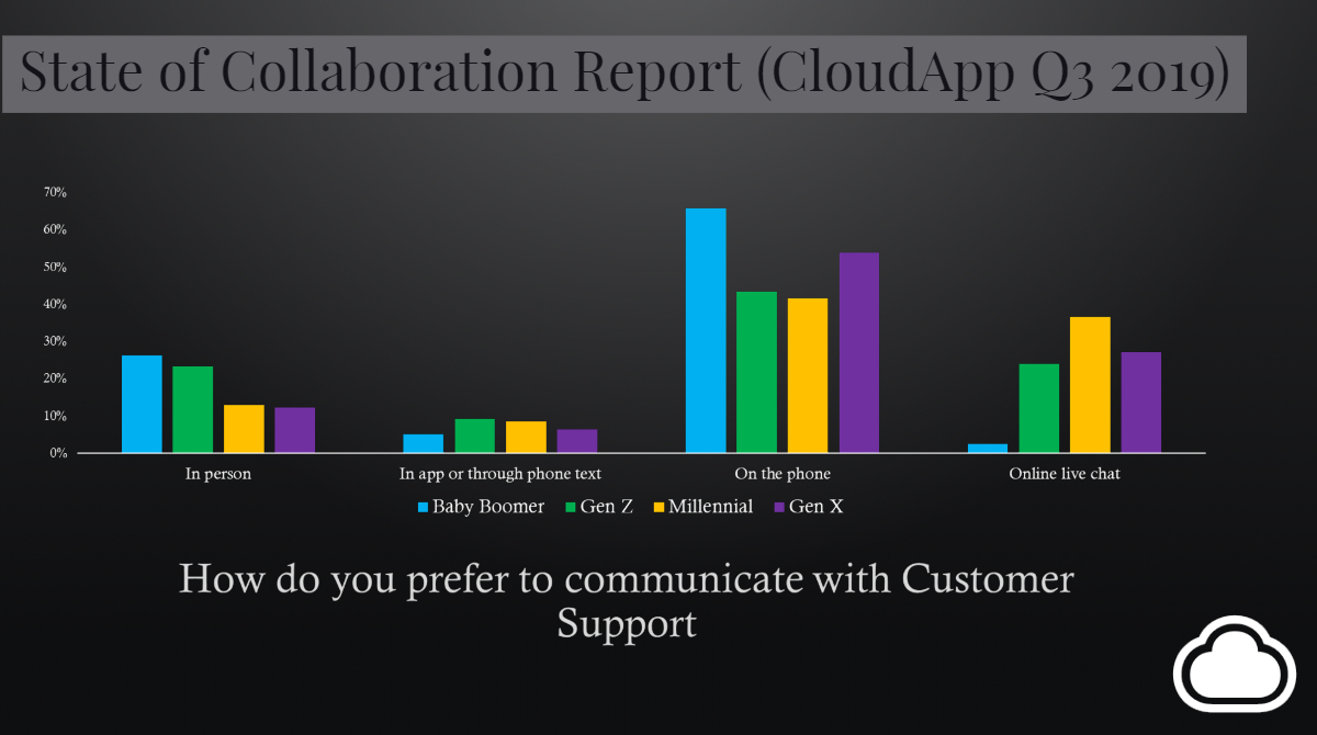 How do you prefer to communicate with customer support stat