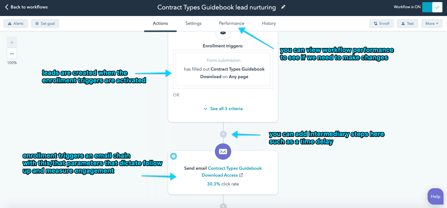 screenshot of a marketing workflow with explanations