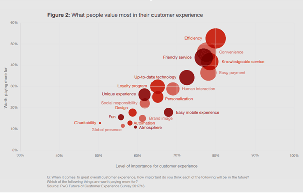 Graph of what people value most in their customer experience