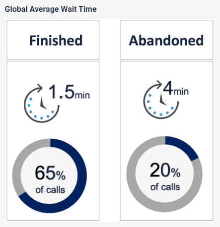 Global Average Wait Time for Customer Service Calls