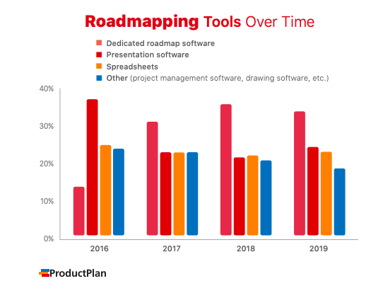 Roadmapping Tools Over Time