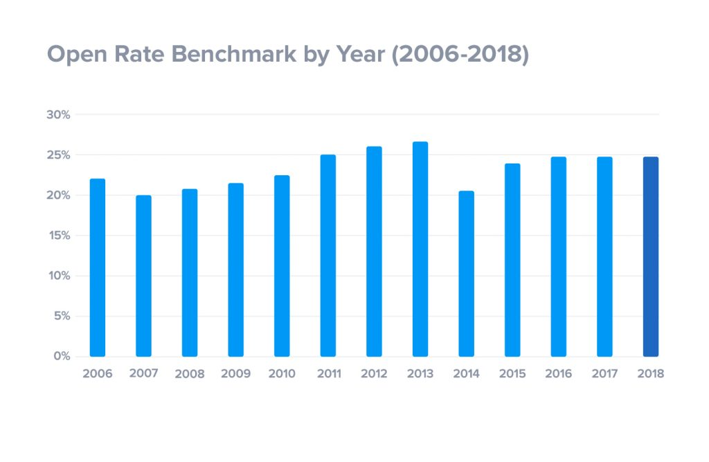 Email Open Rate Benchmark by Year (2006-2018)