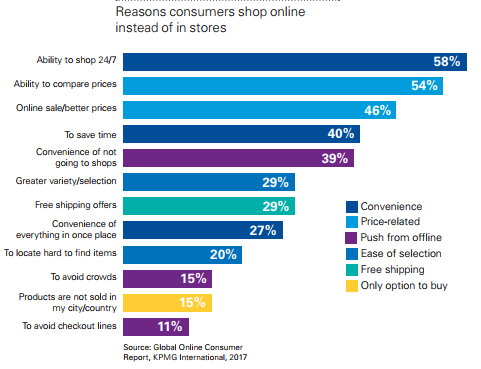 Reasons consumers shop online instead of in stores infographic