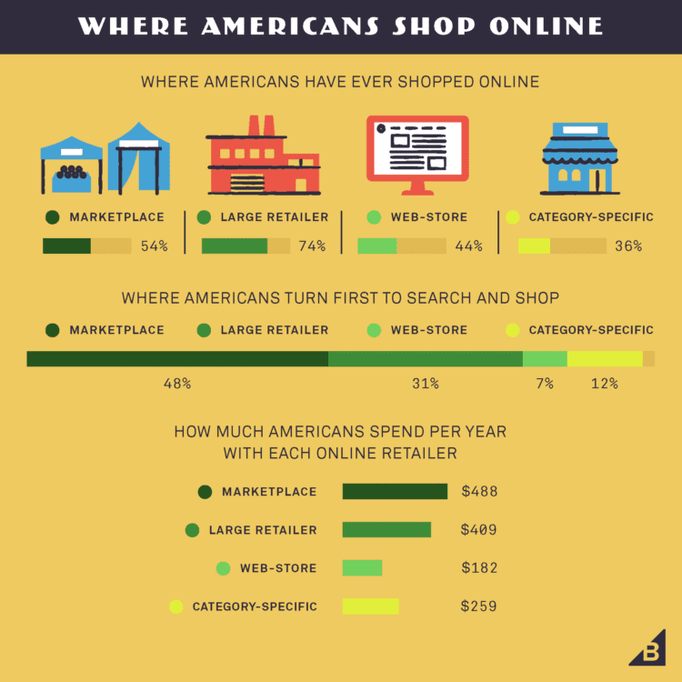 Where Americans Shop Online Infographic