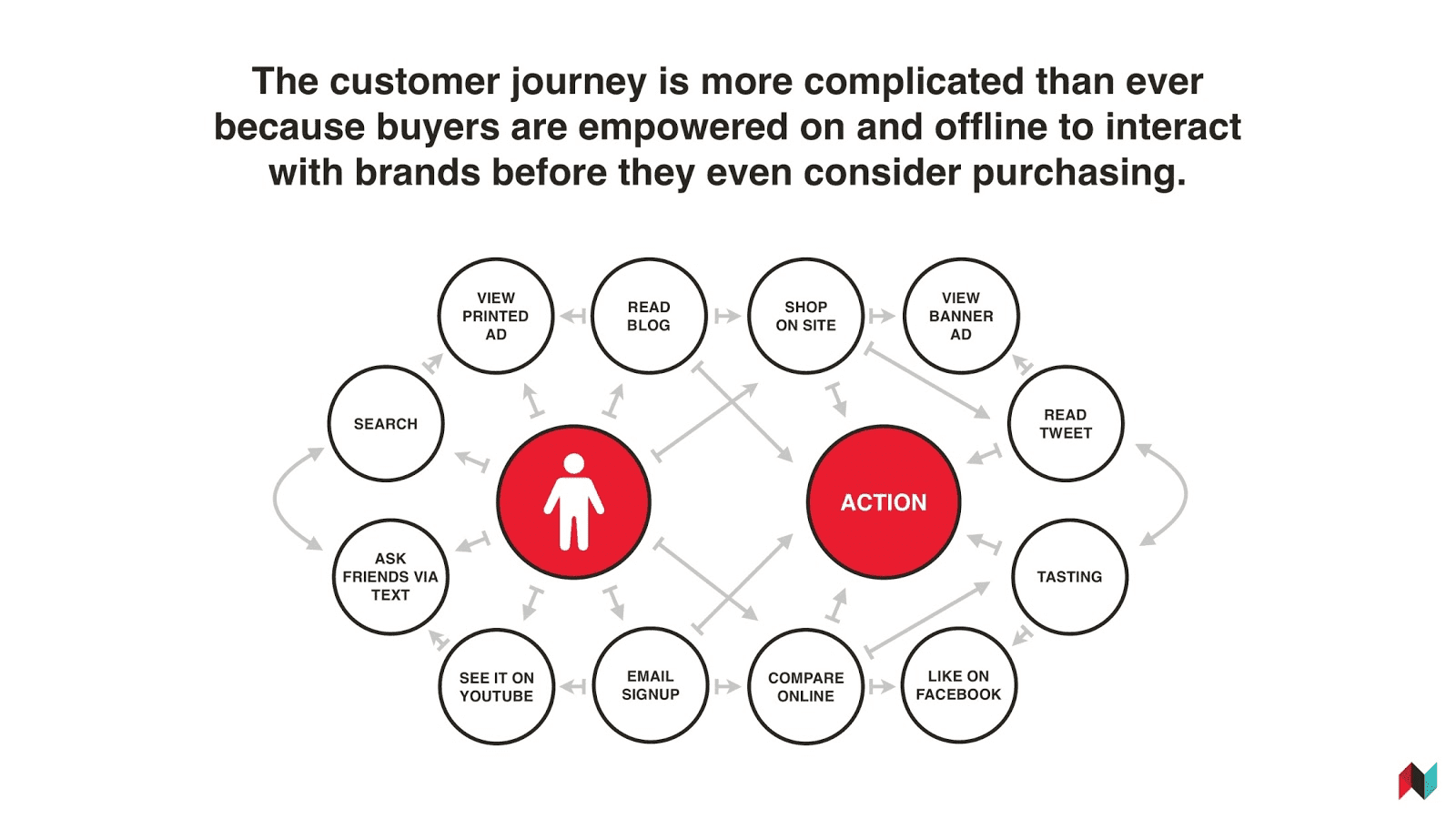 The Customer Journey Flow Chart