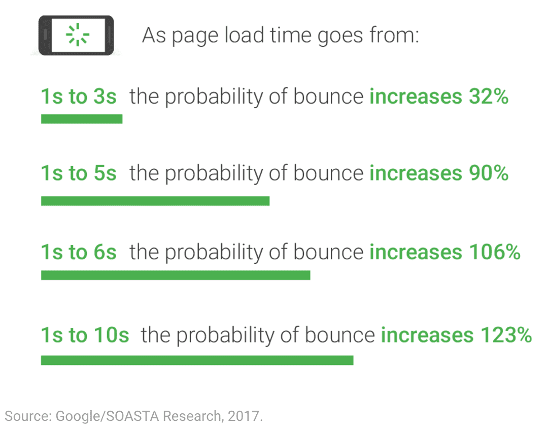 Page Load Time Statistics