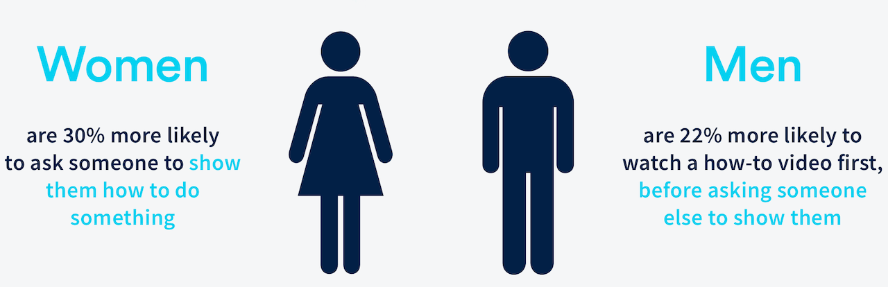 Video trends statistic, women vs men