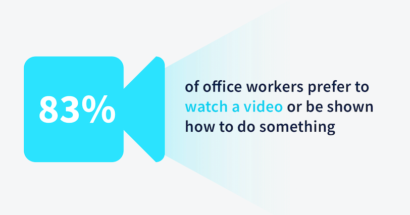 83% of office workers prefer to watch a video or be shown how to do something