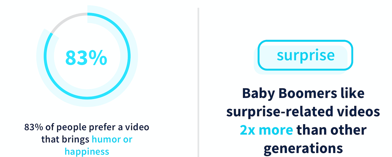 Emotional video statistics
