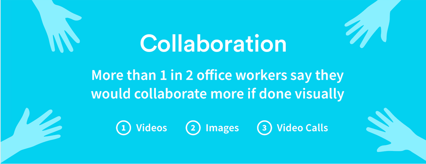 Collaboration in the workplace statistic