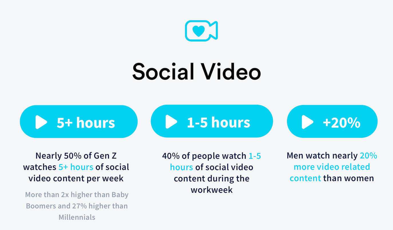Social video statistics