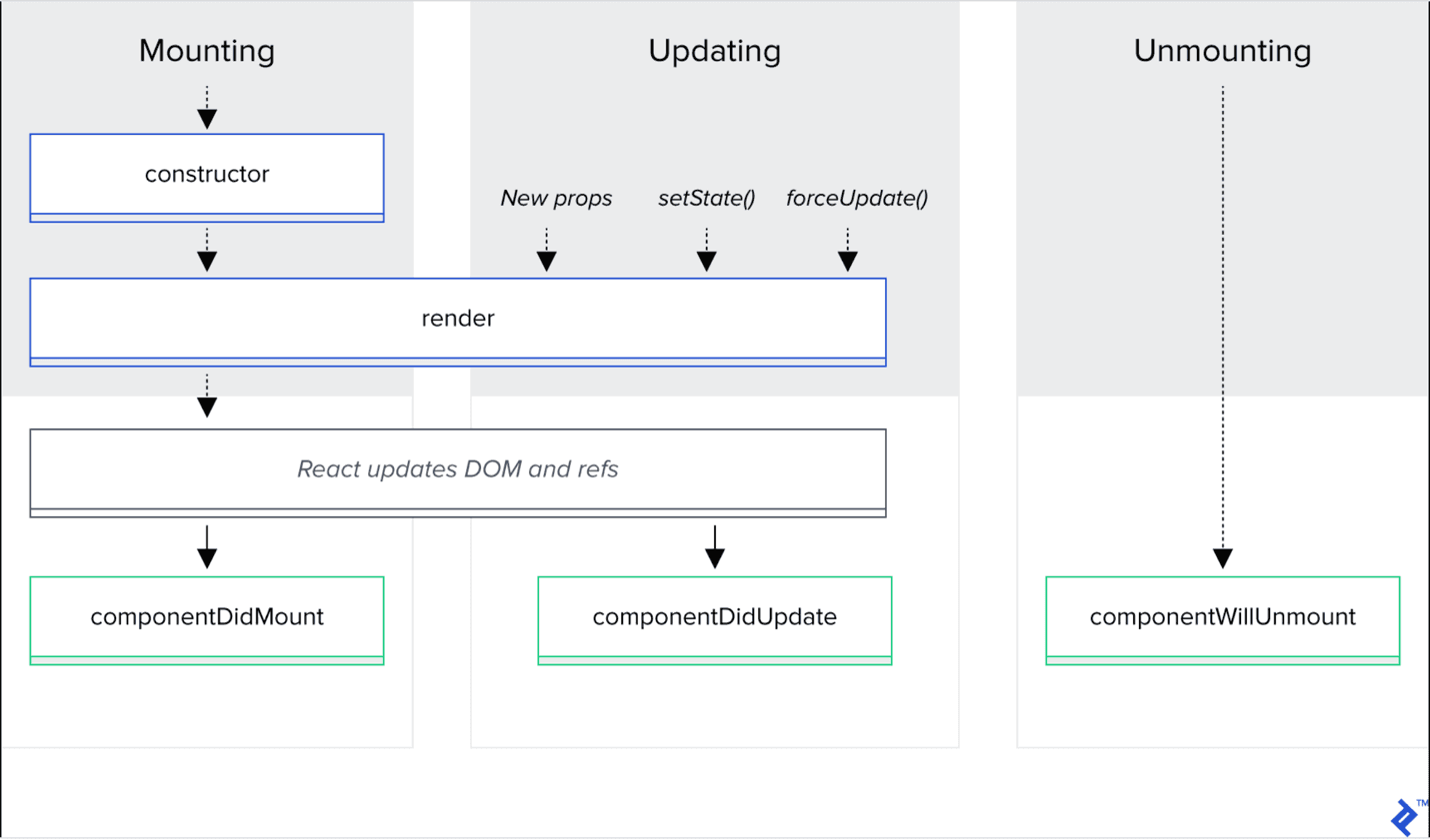 React example: React Lifecycle Methods