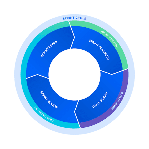 The Scrum process cycle
