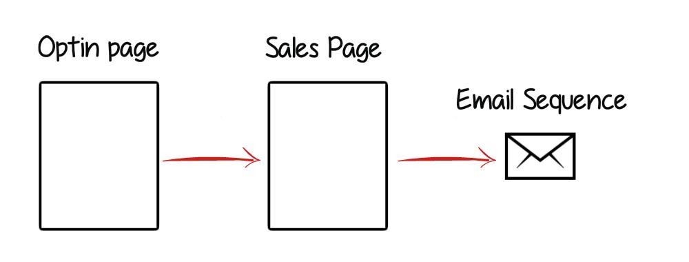 ppc funnel illustration
