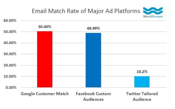 Email Match Rate Graph