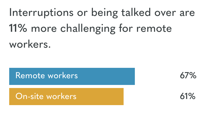 Challenges for Remote Workers Graph