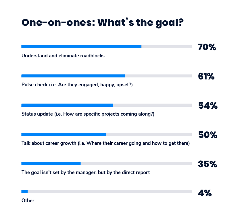 Goal of one-on-ones graph