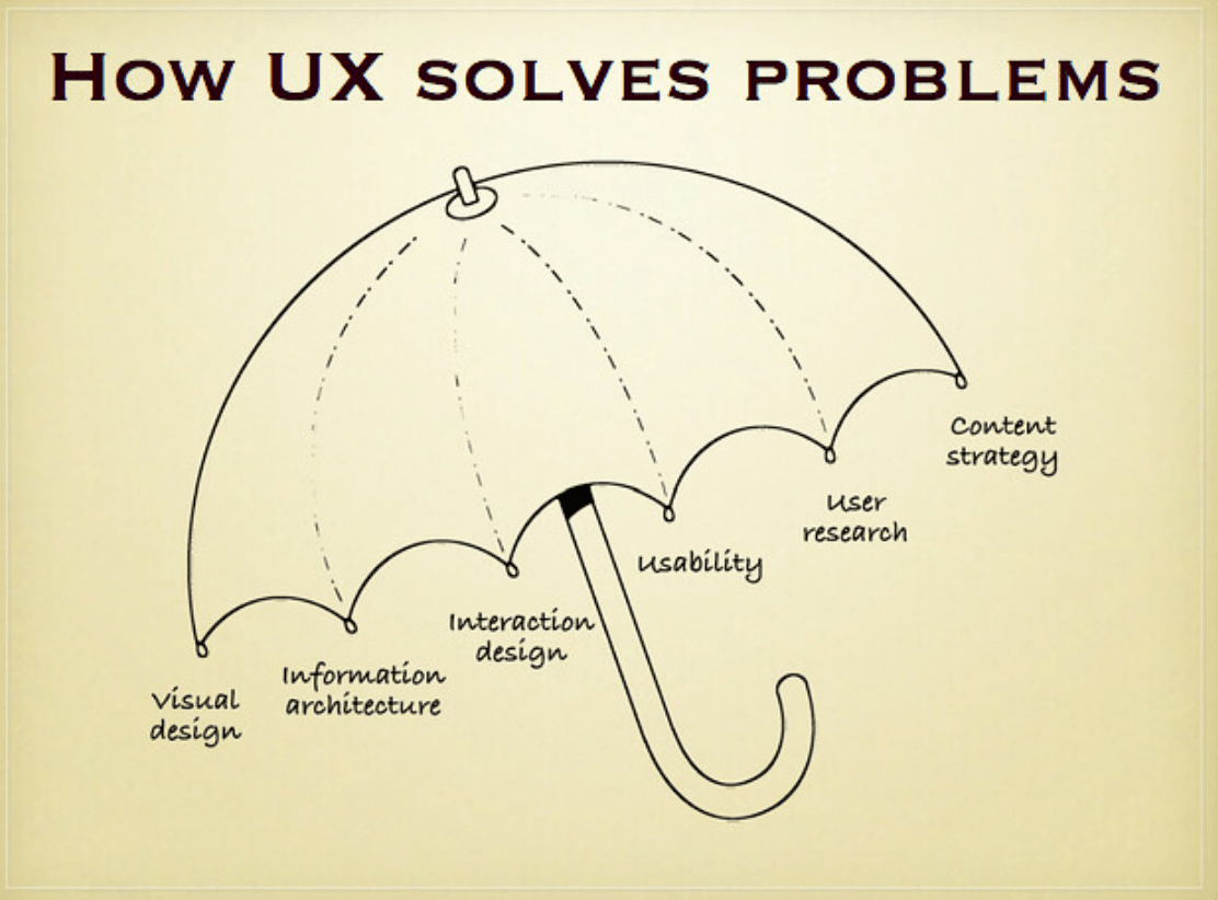 UX design solves problems