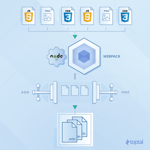 How does webpack work with dependencies?