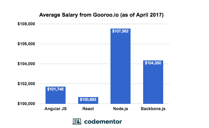 average salaries for coding dialects