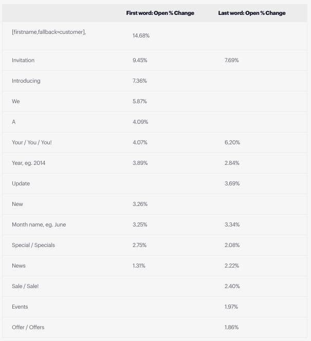 Email text with highest open rate