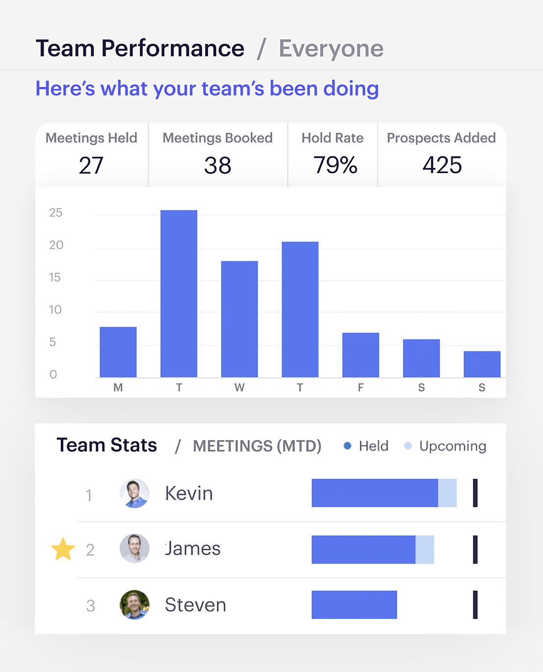 Outreach team performance dashboard