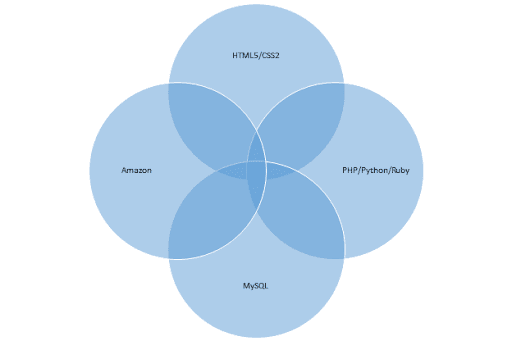 What is full-stack development?