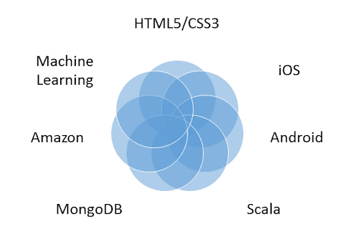 What is full-stack development?