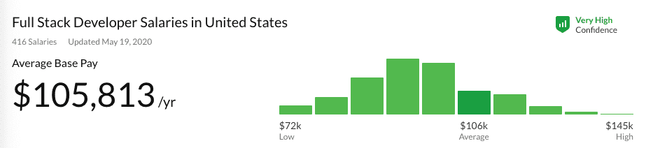 How much does the average full stack developer make?
