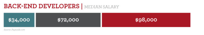 how much do back end developers make?