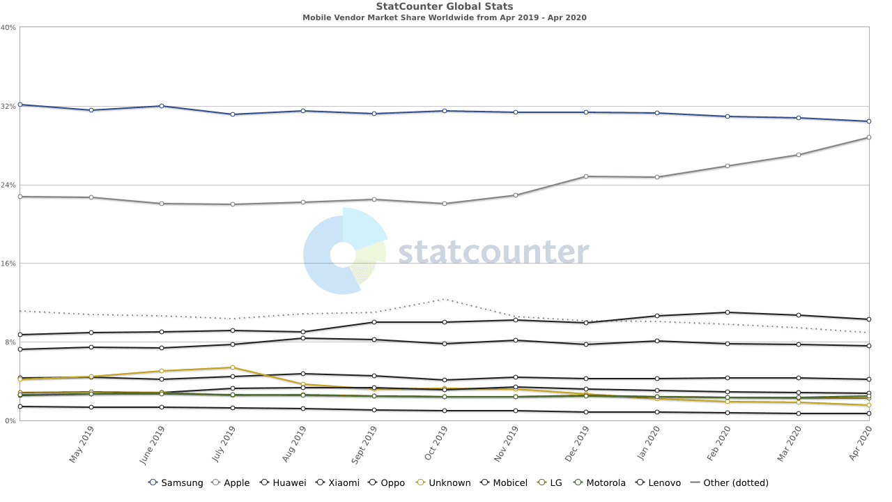 Mobile usage stats worldwide