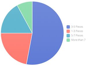 content viewed before reaching out to company stats pie chart
