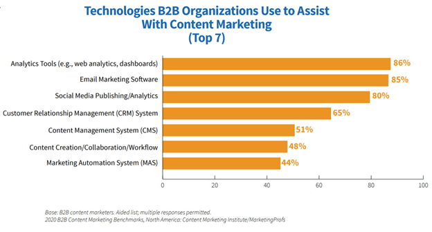 technologies b2b organizations use for content marketing survey