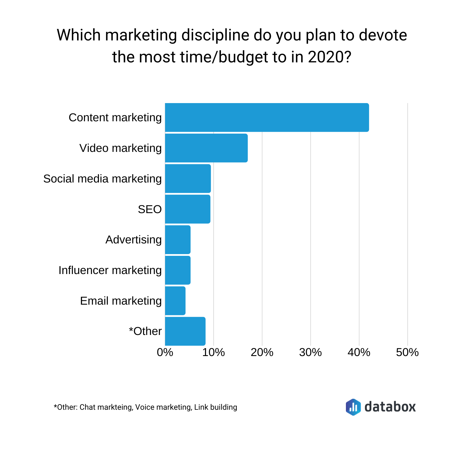marketing budget survey results