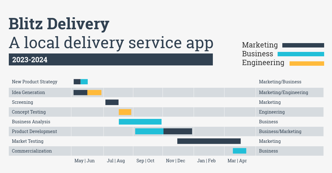 Blitz Delivery local service app Gantt chart