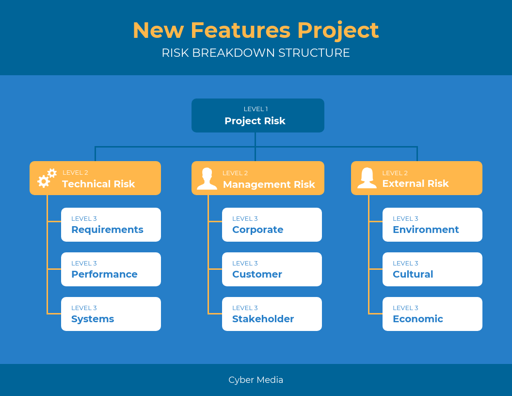 Risk breakdown structure