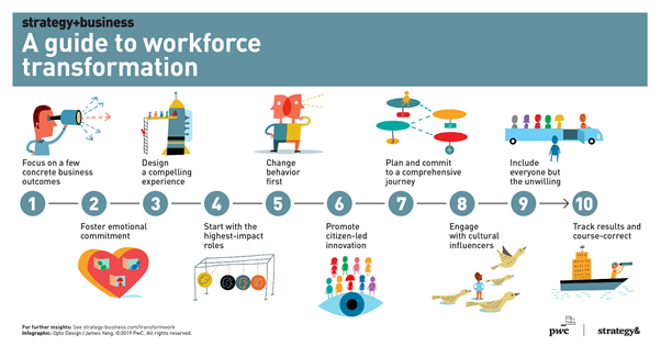guide to workforce transformation infographic