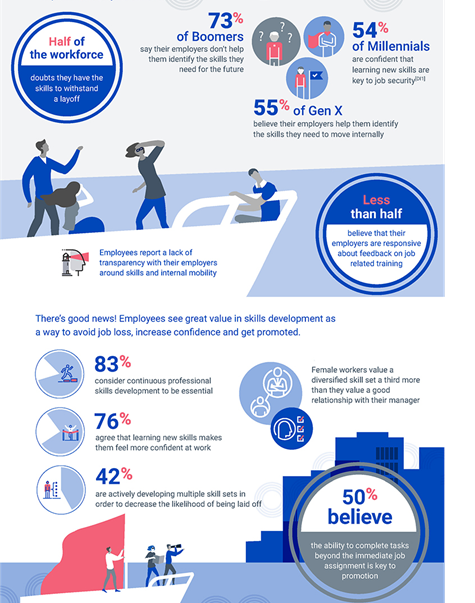workforce skill development infographic